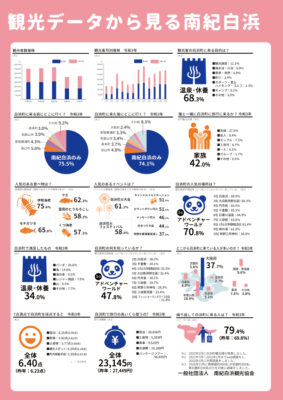 観光データから見る南紀白浜